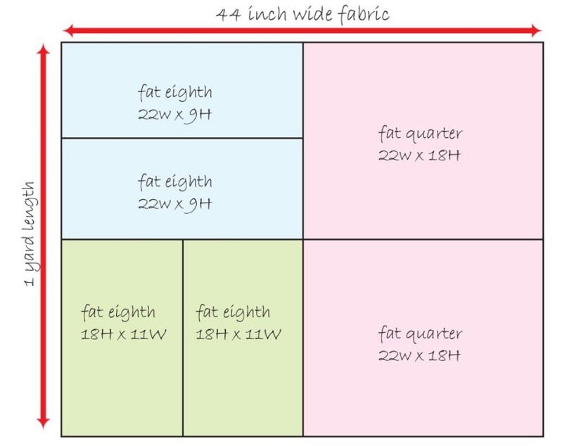 What is a Fat Quarter vs. a Quarter Yard of Fabric?